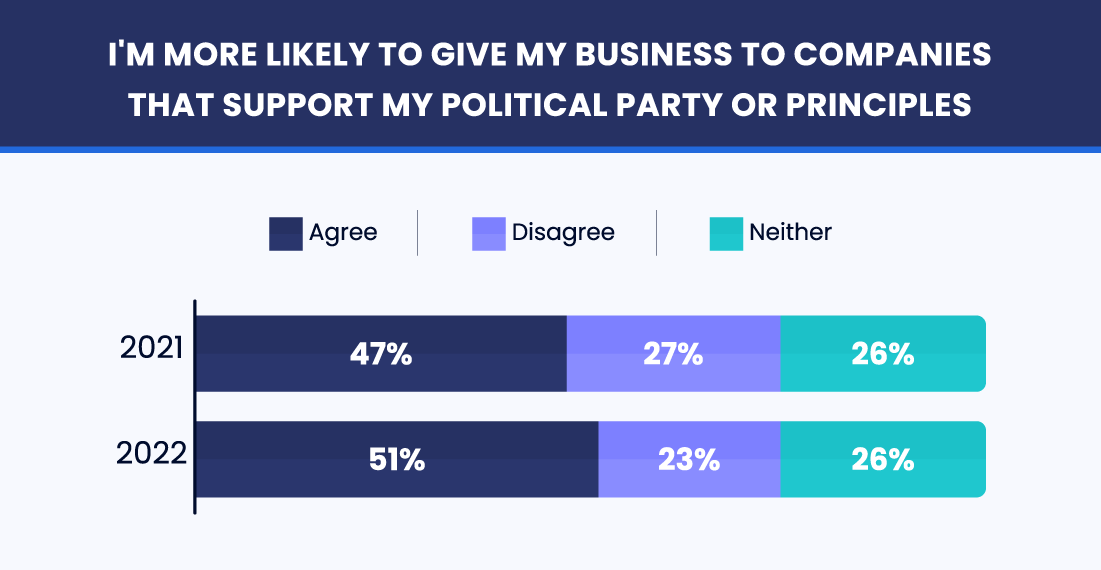 consumers give business to companies that support their political party or principles chart