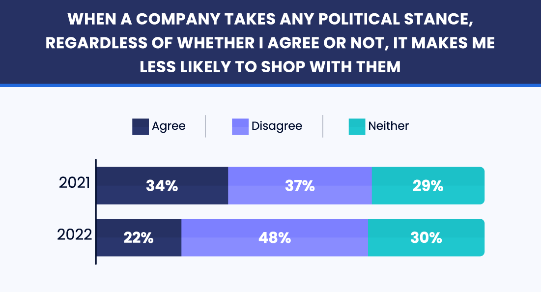 consumers give business to companies that support their political party or principles chart