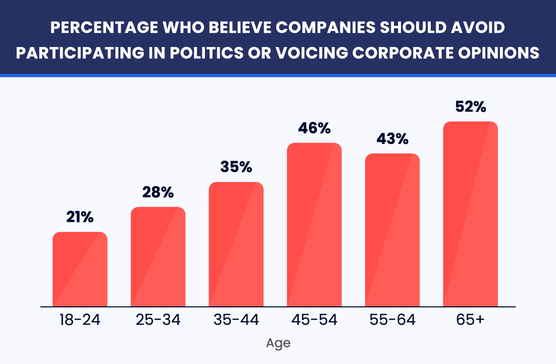 consumers give business to companies that support their political party or principles chart