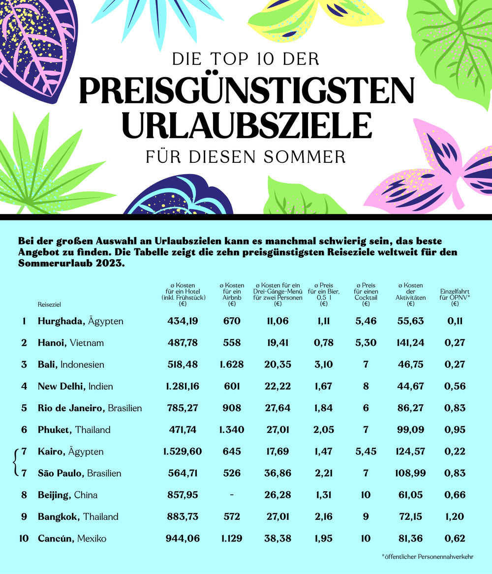 Tabellarische Übersicht für Top 10 preisgünstigste Urlaubsziele im Sommer