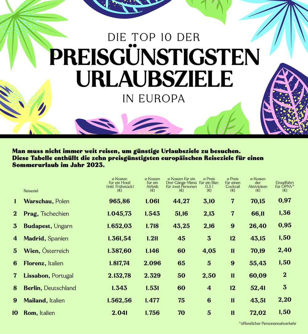 Tabellarische Übersicht für Top 10 preisgünstigste Urlaubsziele in Europa