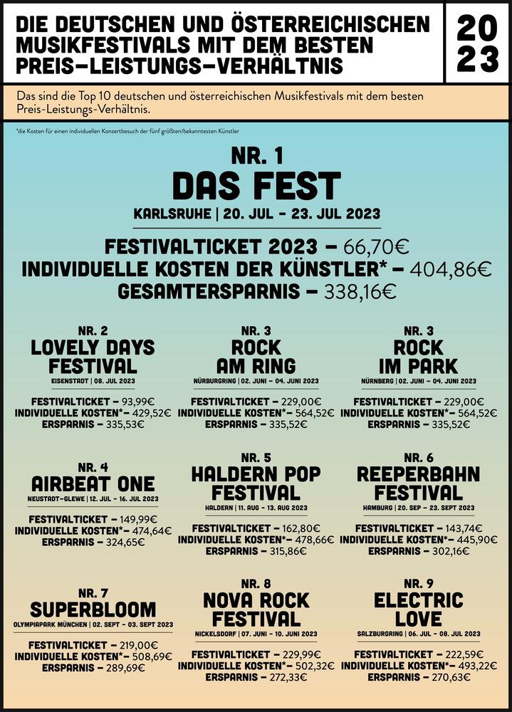 Im Stil eines Festivalposters gestaltete Übersicht der preiswertesten Musikfestivals in Deutschland und Österreich