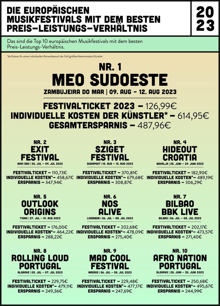 Im Stil eines Festivalposters gestaltete Übersicht der preiswertesten Musikfestivals in Europa