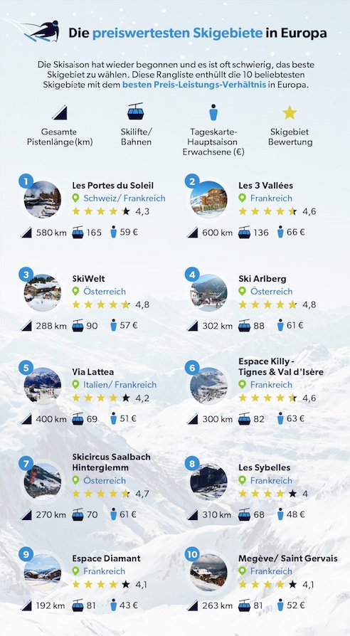 Die preiswertesten Skigebiete Europas