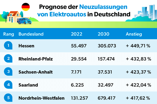 Die Prognose fuer Neuzulassungen von Elektroautos in Deutschland 2030
