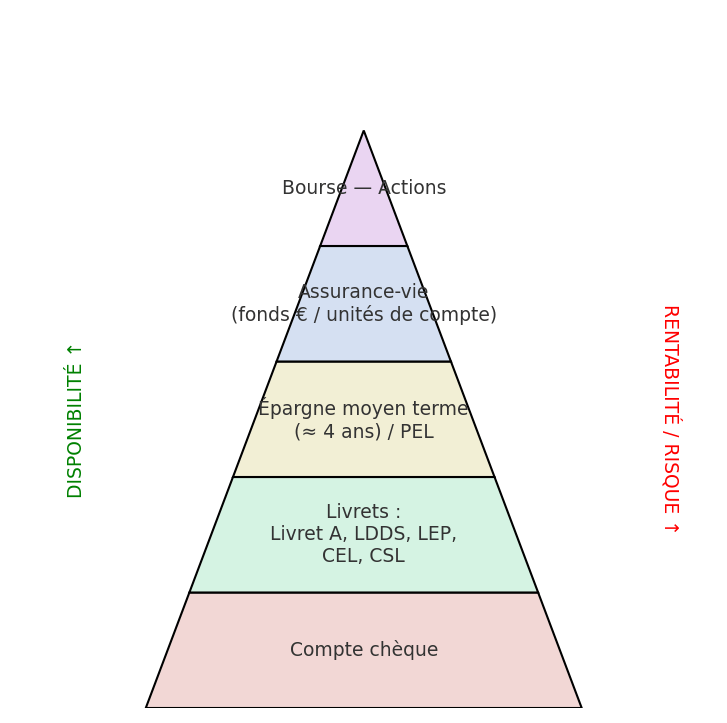pyramide du patrimoine