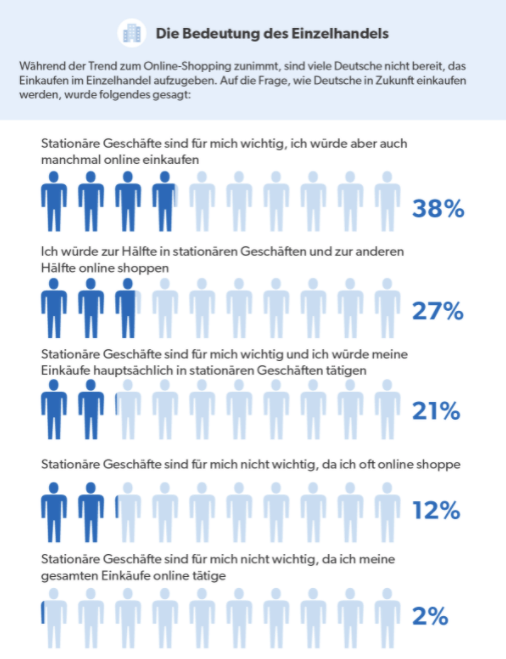 Bedeutung des Einzelhandels in Deutschland Grafik