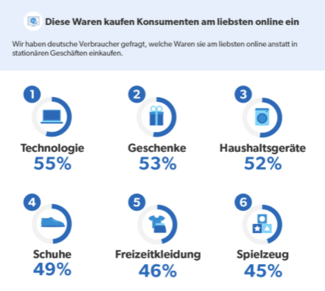 Welche Waren die Deutschen am liebsten Online kaufen