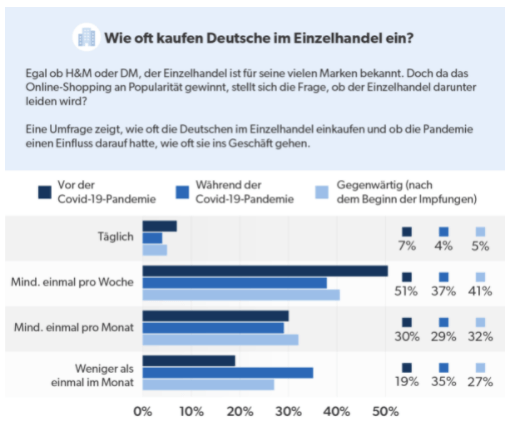 Wie oft kaufen Deutsche im Einzelhandel Grafik