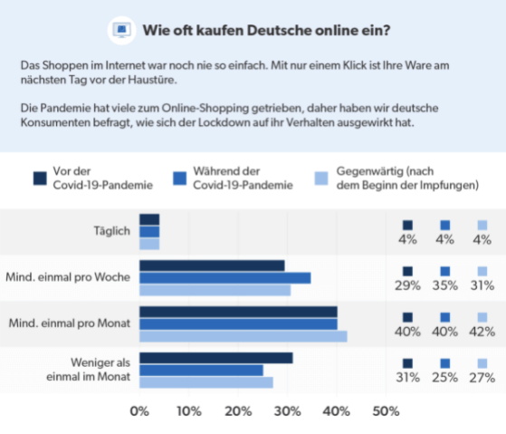 Wie oft kaufen Deutsche online ein Grafik