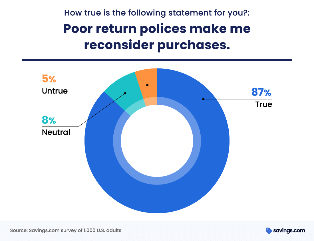 Poor return policies graphic