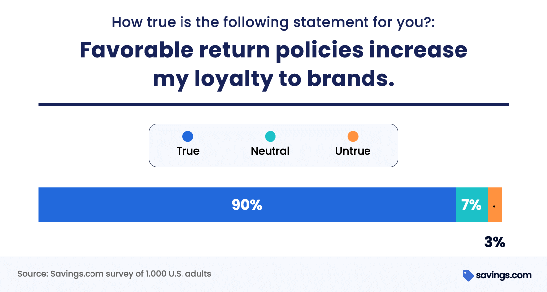 Favorable return policies graphic