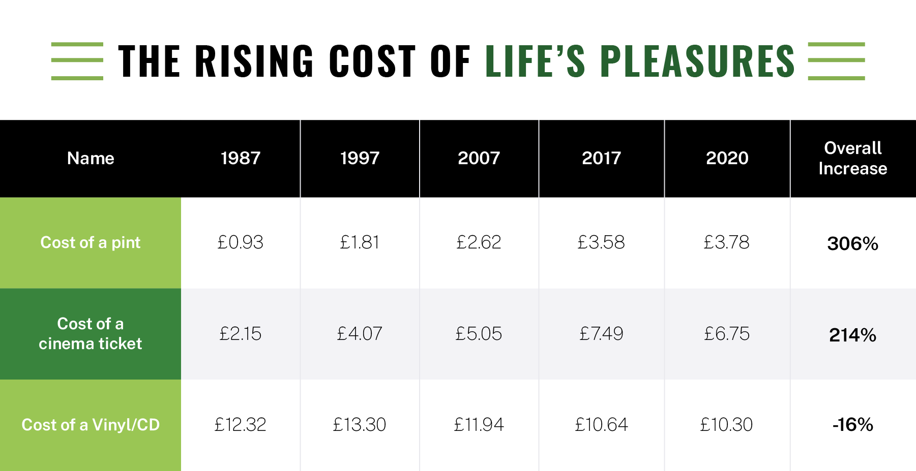 Chart showing the rising cost of life&apos;s pleasures