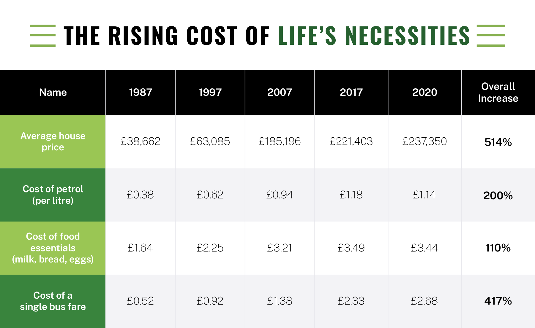 Chart showing the rising cost of life&apos;s necessities