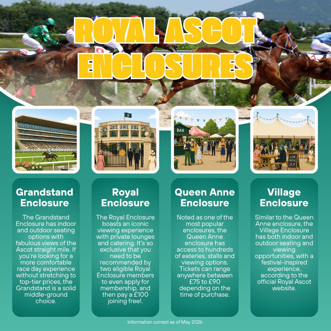 Royal Ascot infographic detailing the advantages of Granstand, Royal, Queen Anne, and Village enclosures.