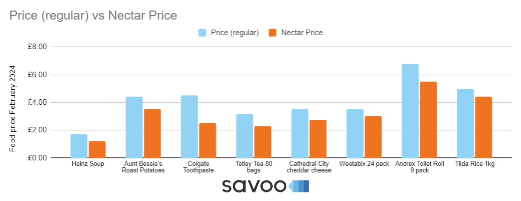 Chart displaying basic groceries comparing Sainsbury's prices to Nectar prices