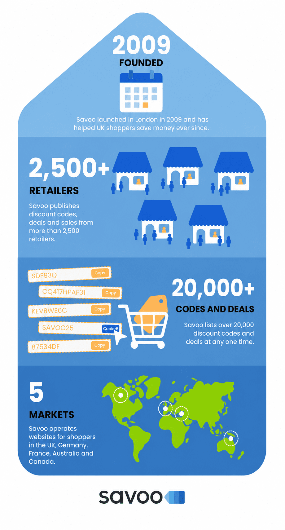 About Savoo - Savoo in Numbers Infographic