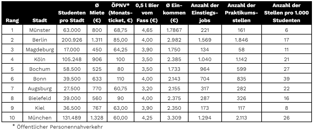 Tabellarische Übersicht der Top 10 schlechtesten Städte für Absolventen in Deutschland