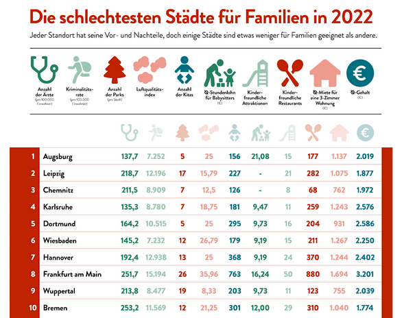 Die schlechtesten Städte für Familien in Deutschland
