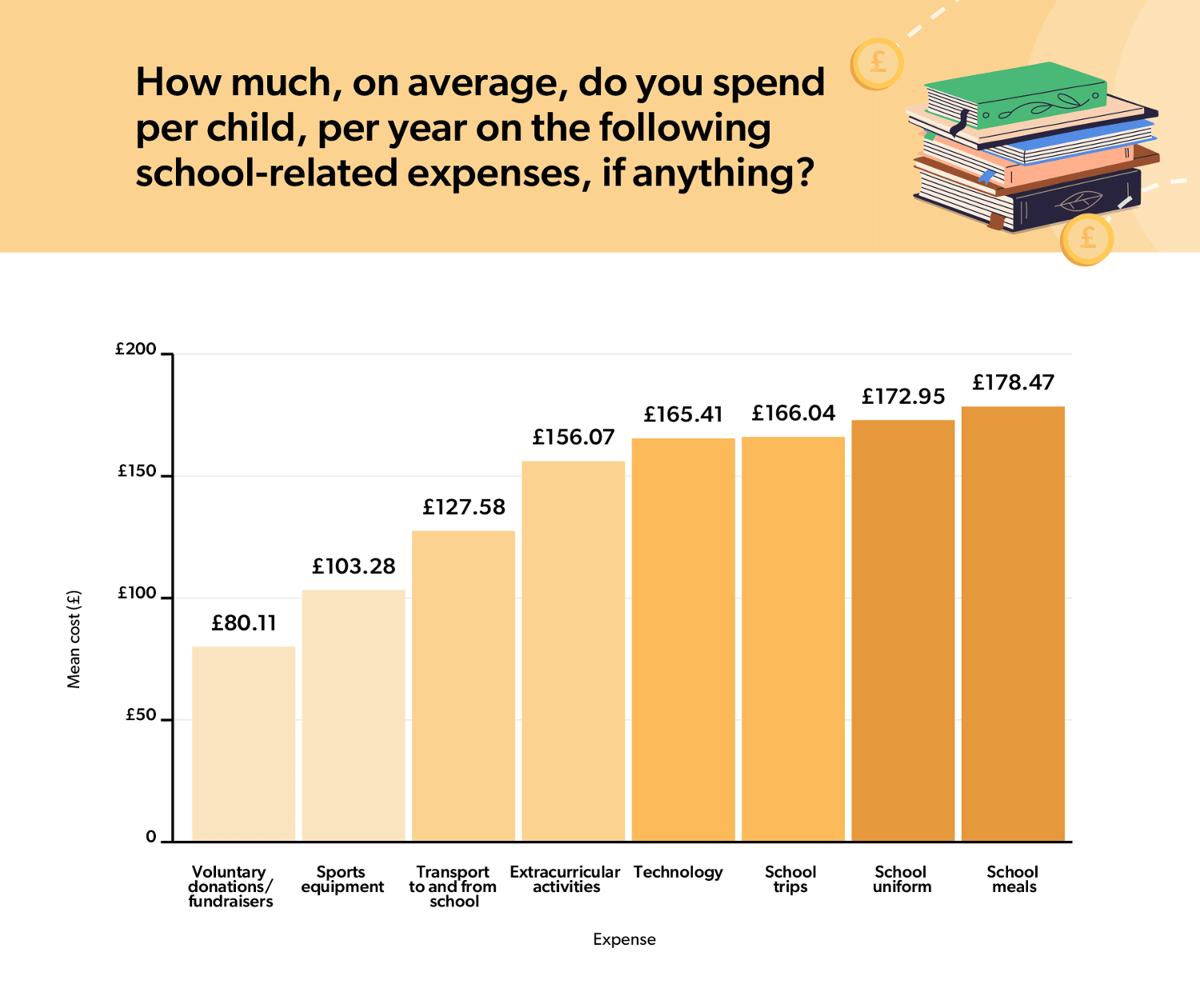School related expenses graph chart