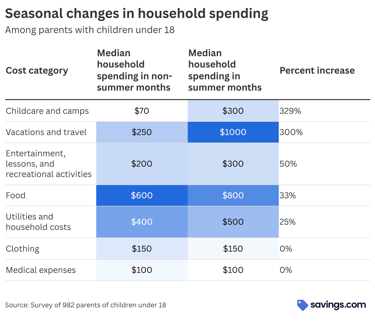 Seasonal changes in household spending