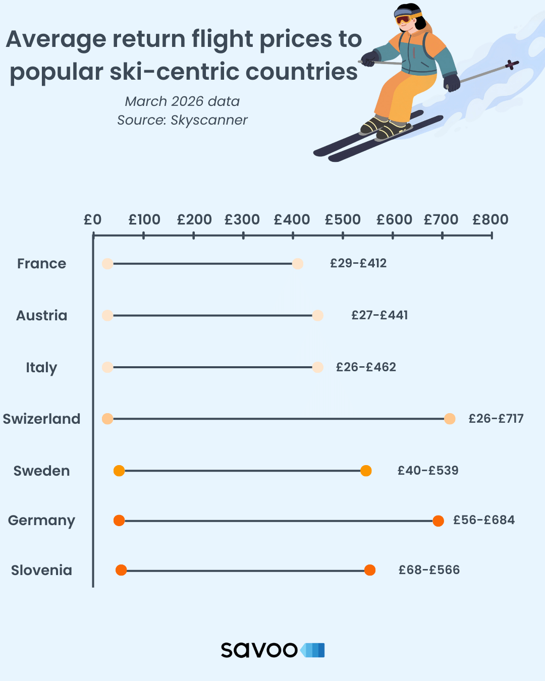 Infographic comparing average March flight costs to popular ski countries in Europe