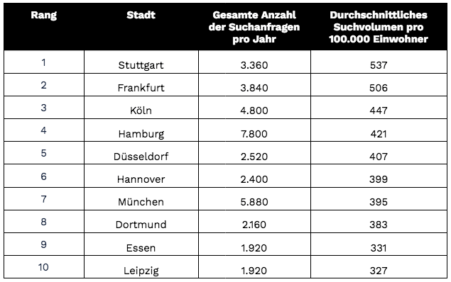 Die deutschen Städte mit den größten Geldsorgen