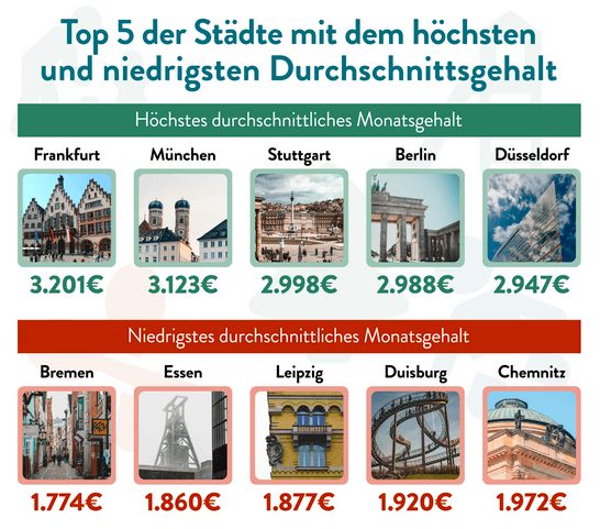 Top 5 Städte mit den höchsten sowie niedrigsten Löhnen