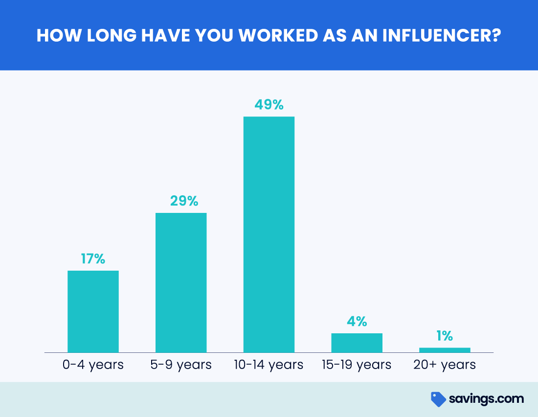 How long have you worked as an influencer