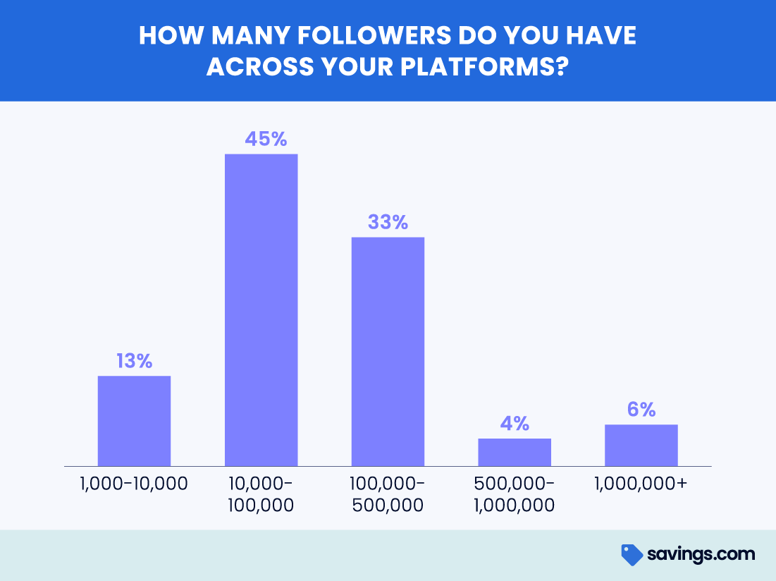 How many followers do you have across platforms