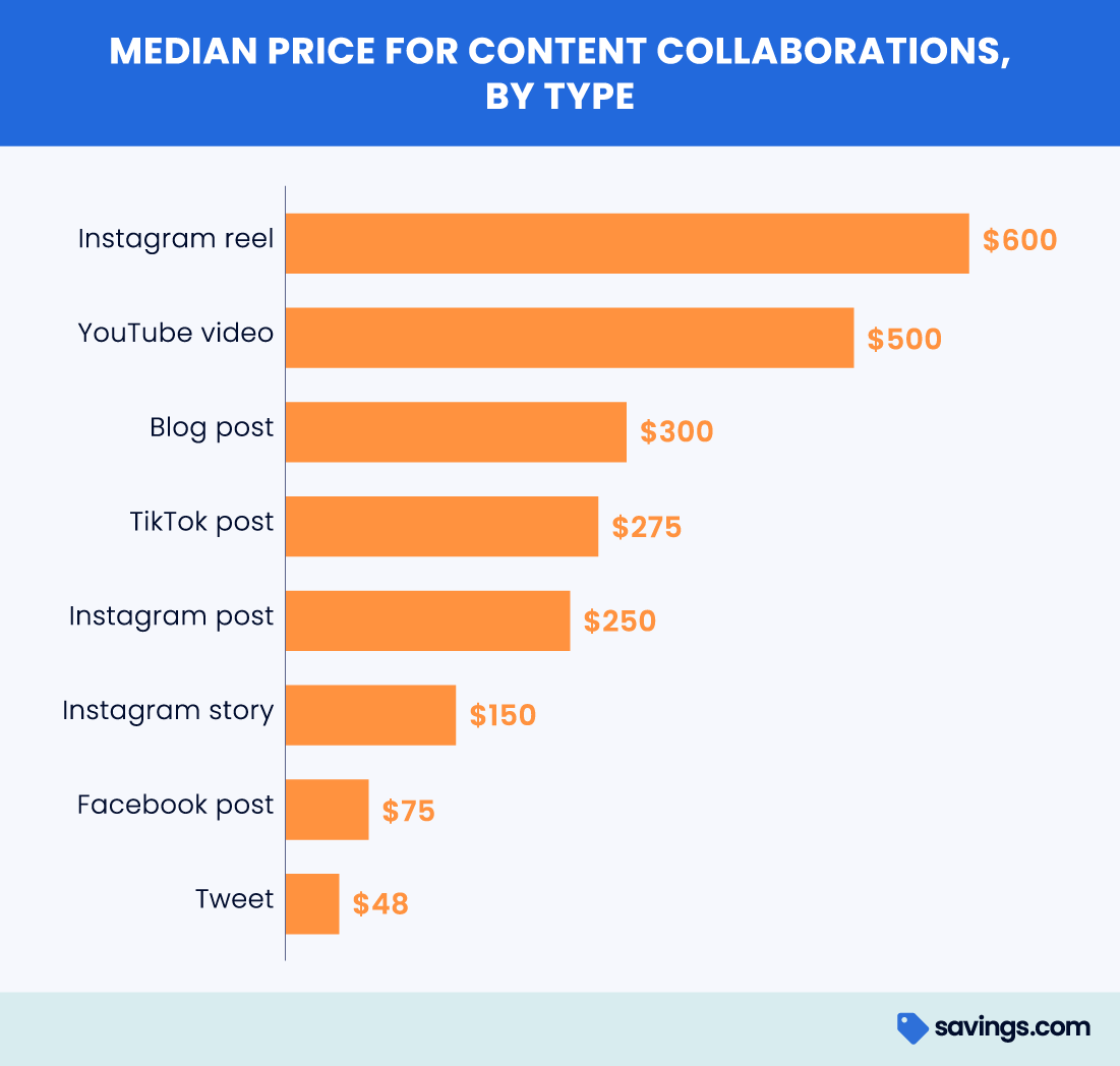 Median price for content collaborations