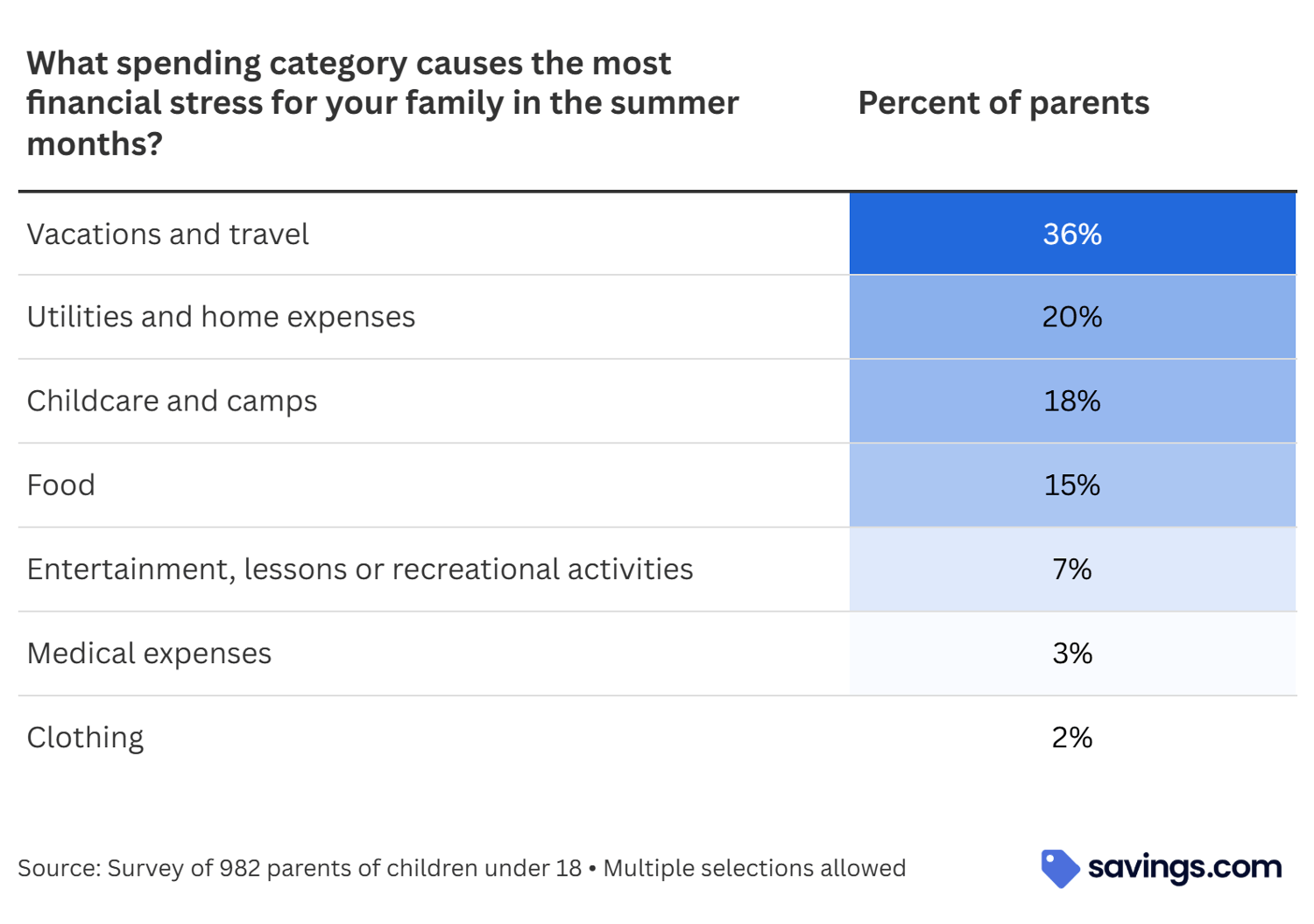 What category causes the most financial stress for your family in the summer months?