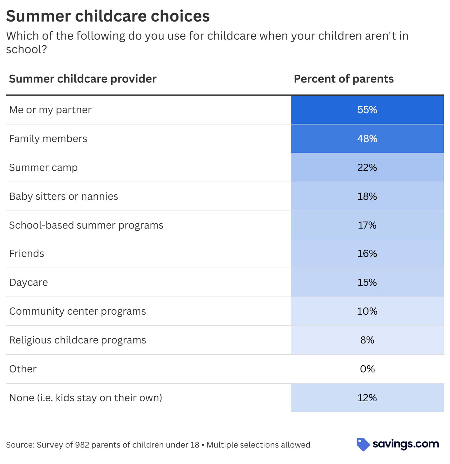 Summer childcare choices