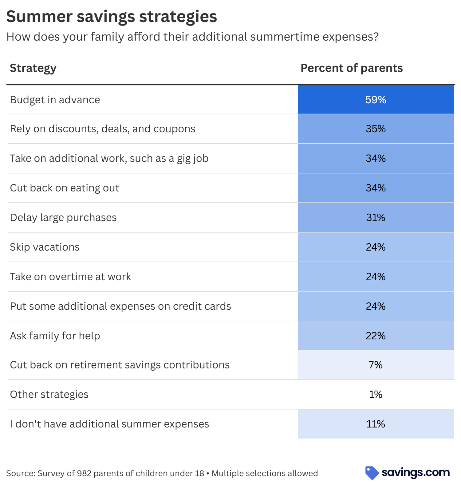 Summer savings strategies