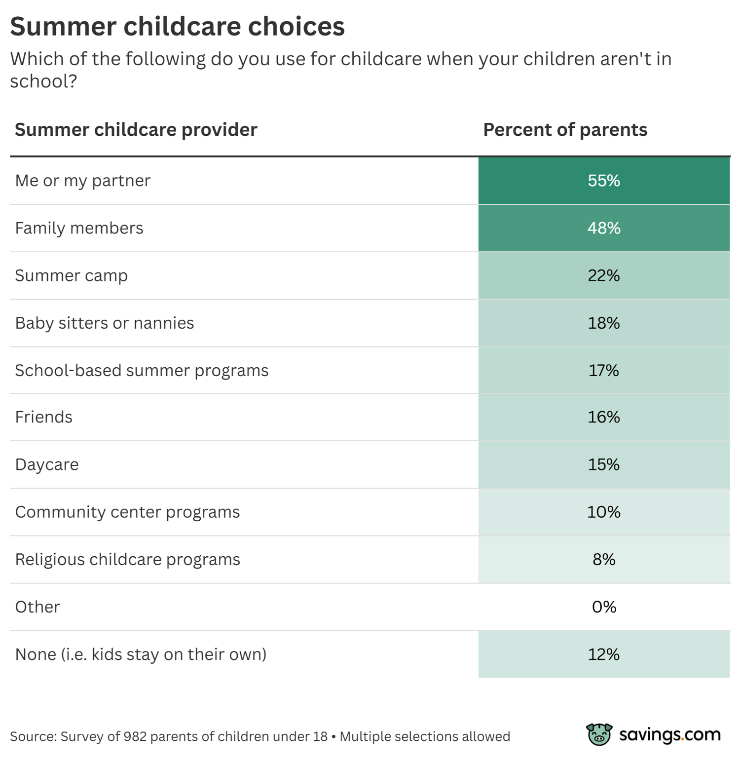 Summer childcare choices