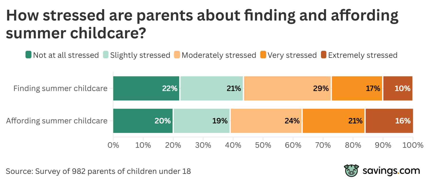 How stressed are parents about finding and affording summer childcare?