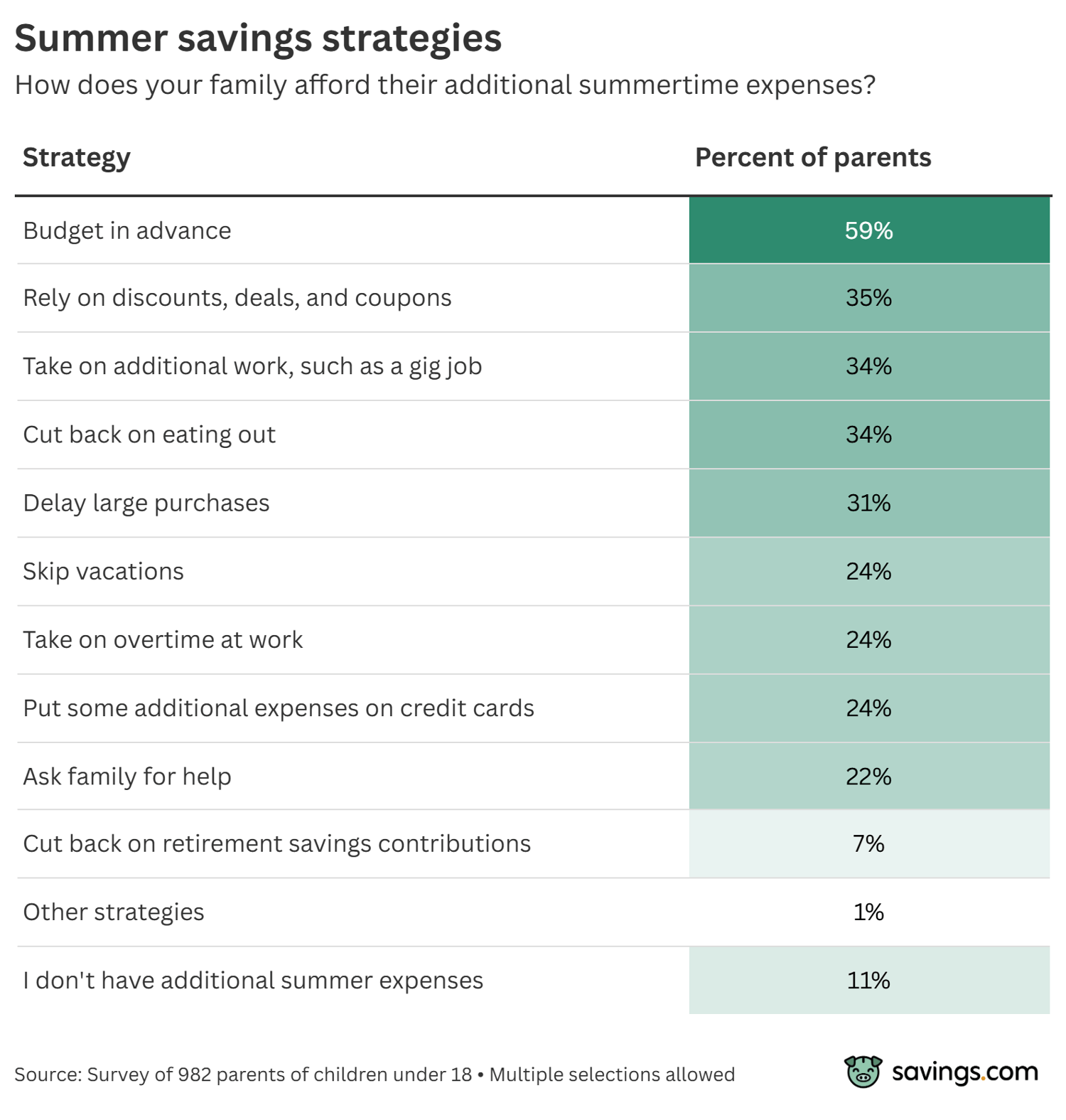 Summer savings strategies