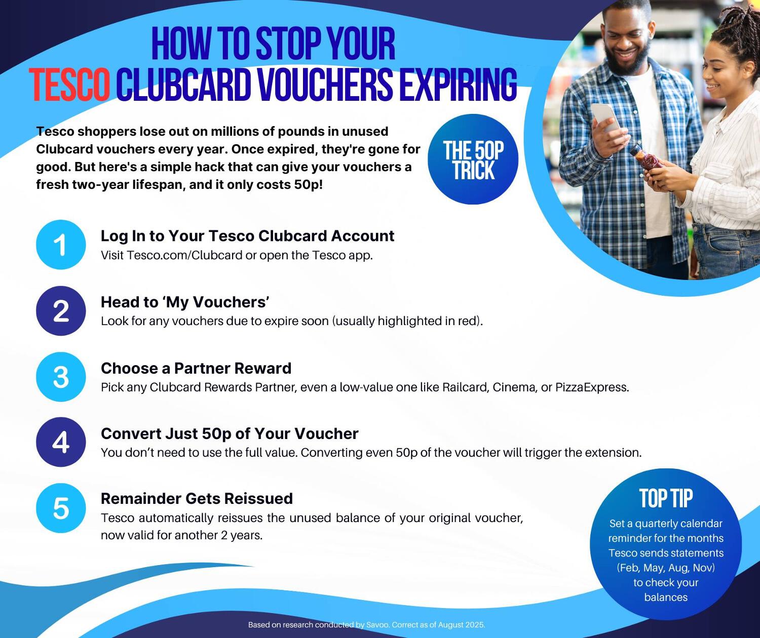Tesco Clubcard vouchers infographic, detailing how to stop vouchers expiring by spending 50p to get them reissued.