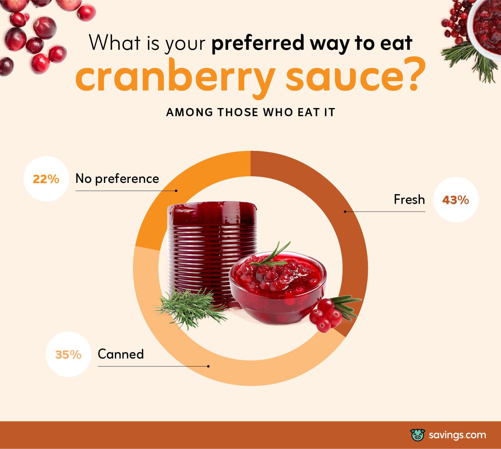 way to eat cranberry sauce