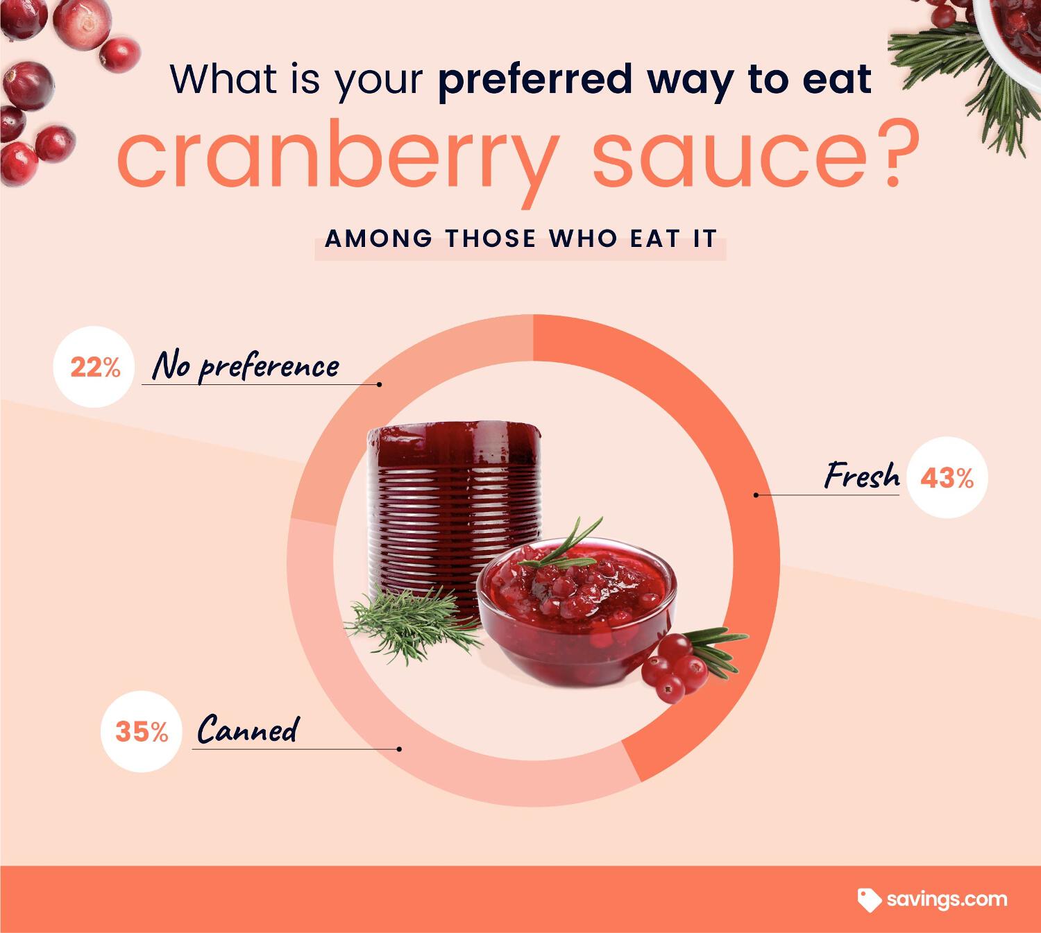 way to eat cranberry sauce