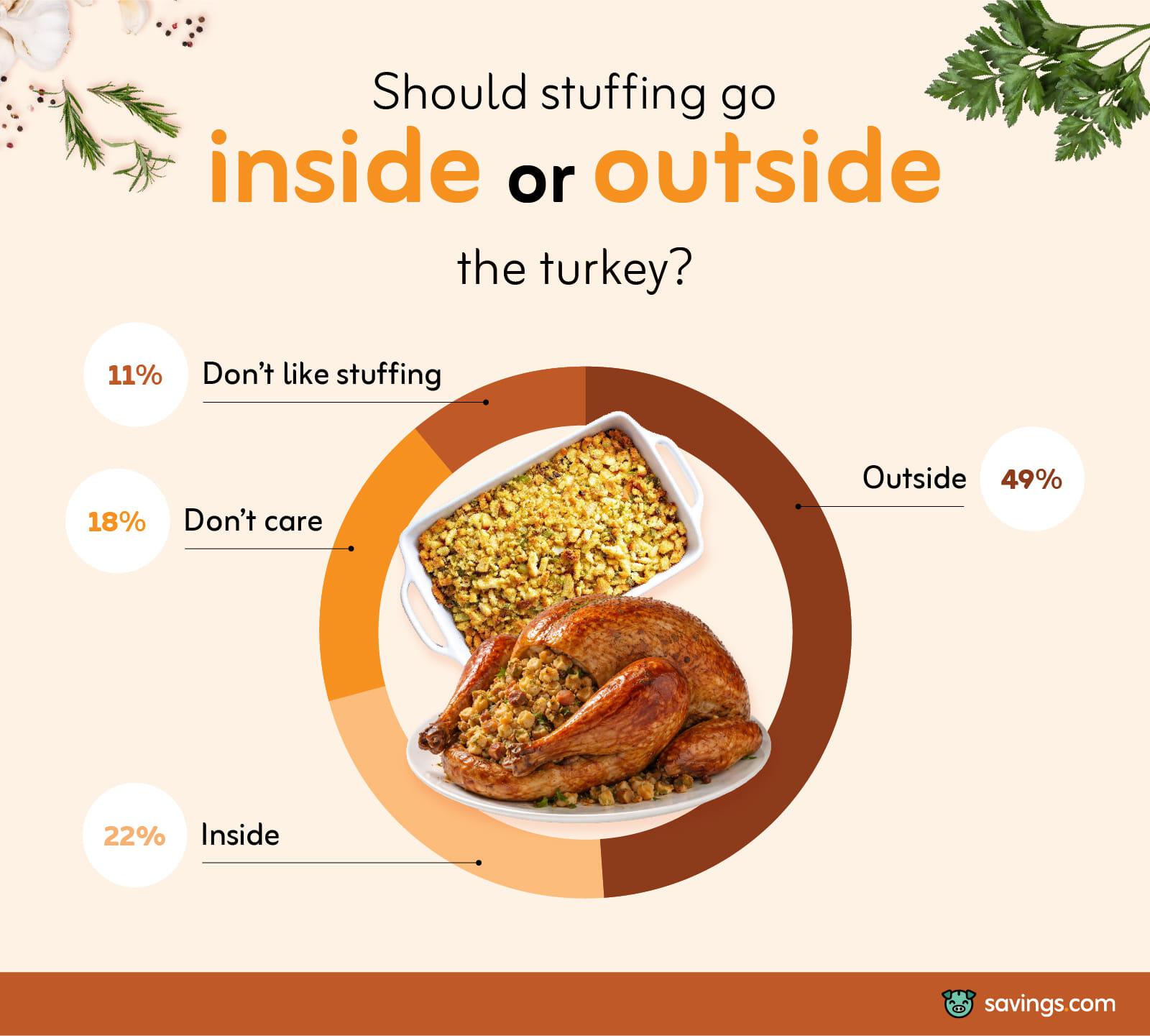 Stuffing inside or outside the turkey