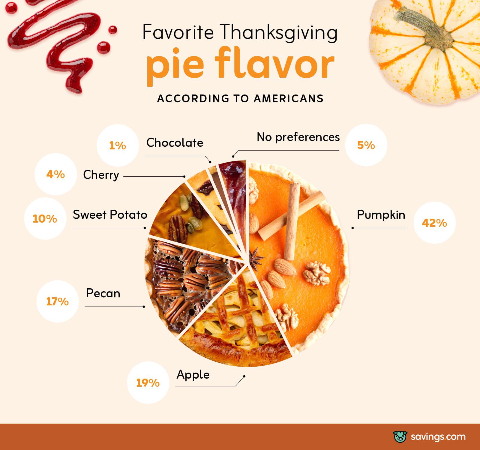 Pie flavor