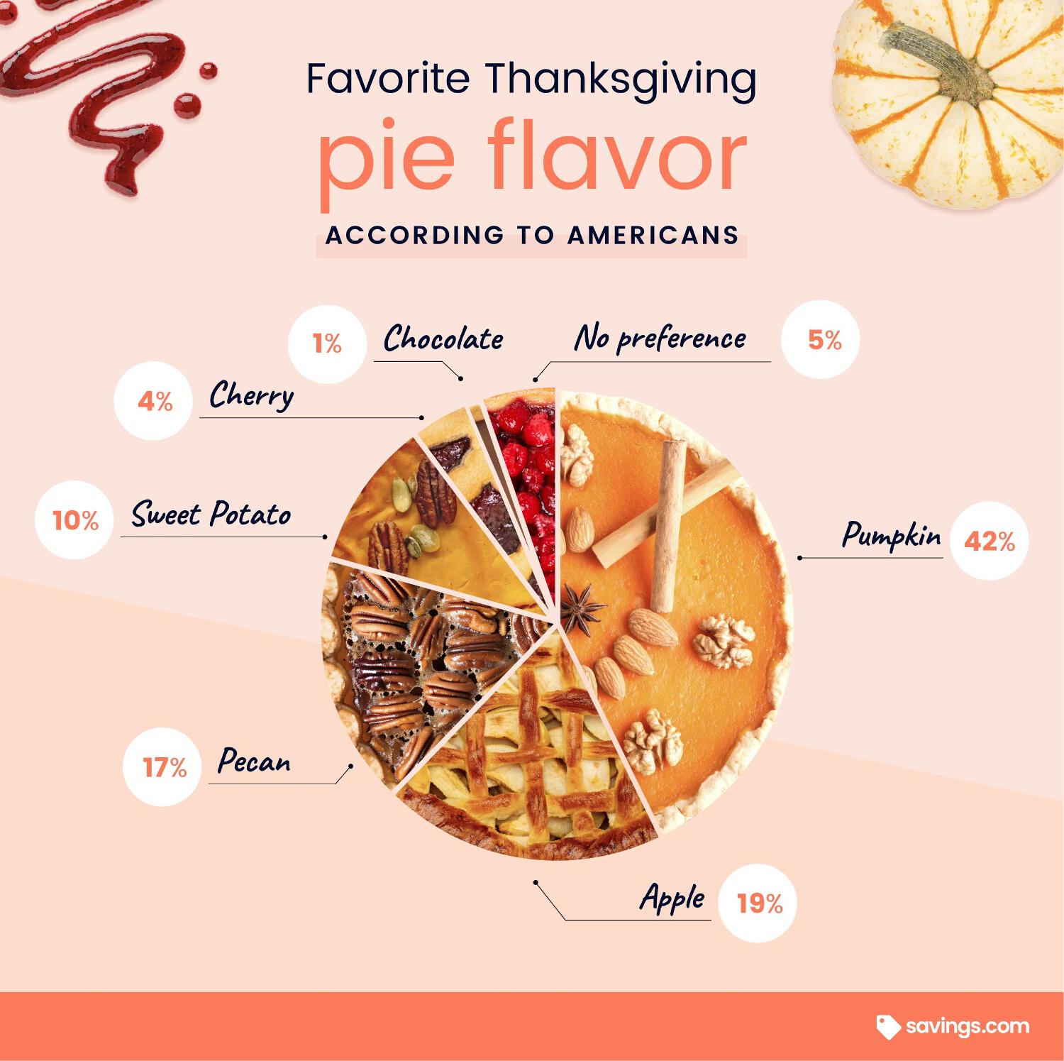 Pie flavor