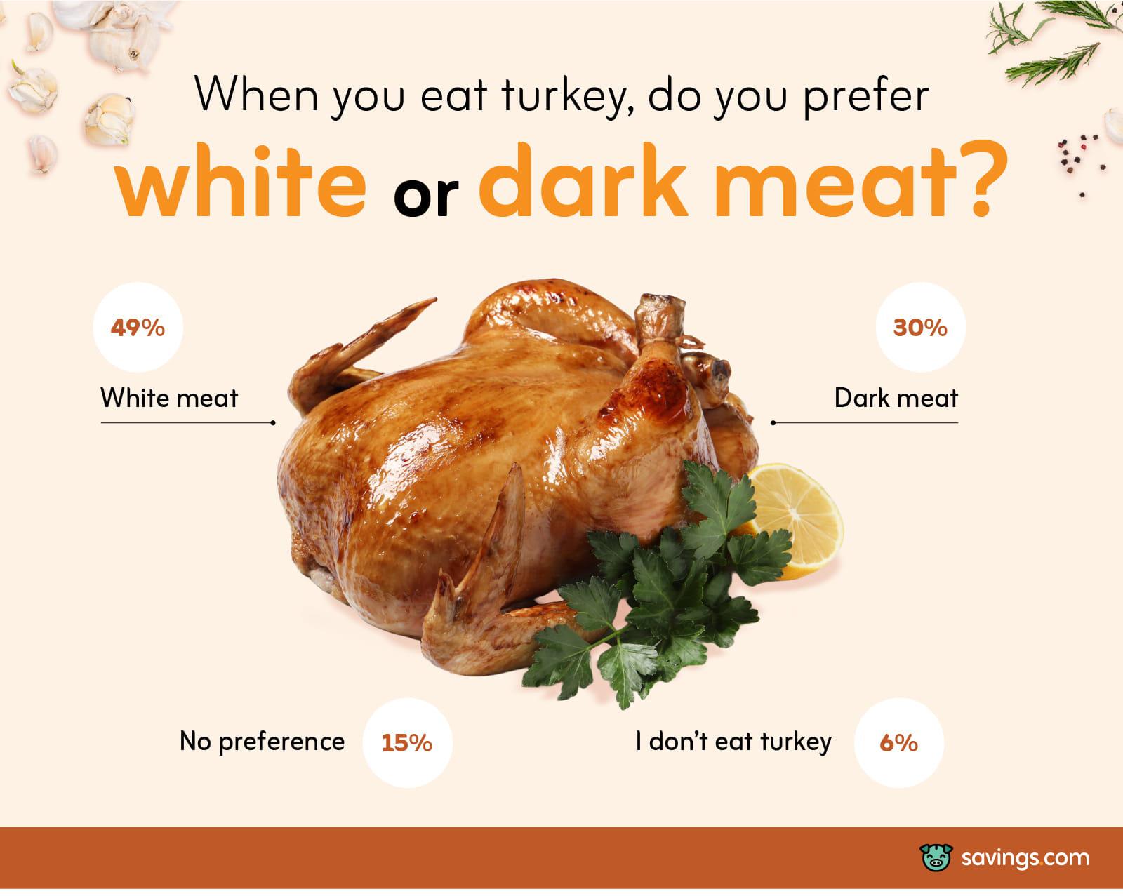 When you eat turkey do you prefer white or dark meat