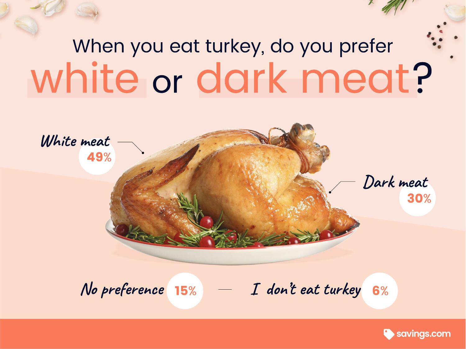 When you eat turkey do you prefer white or dark meat