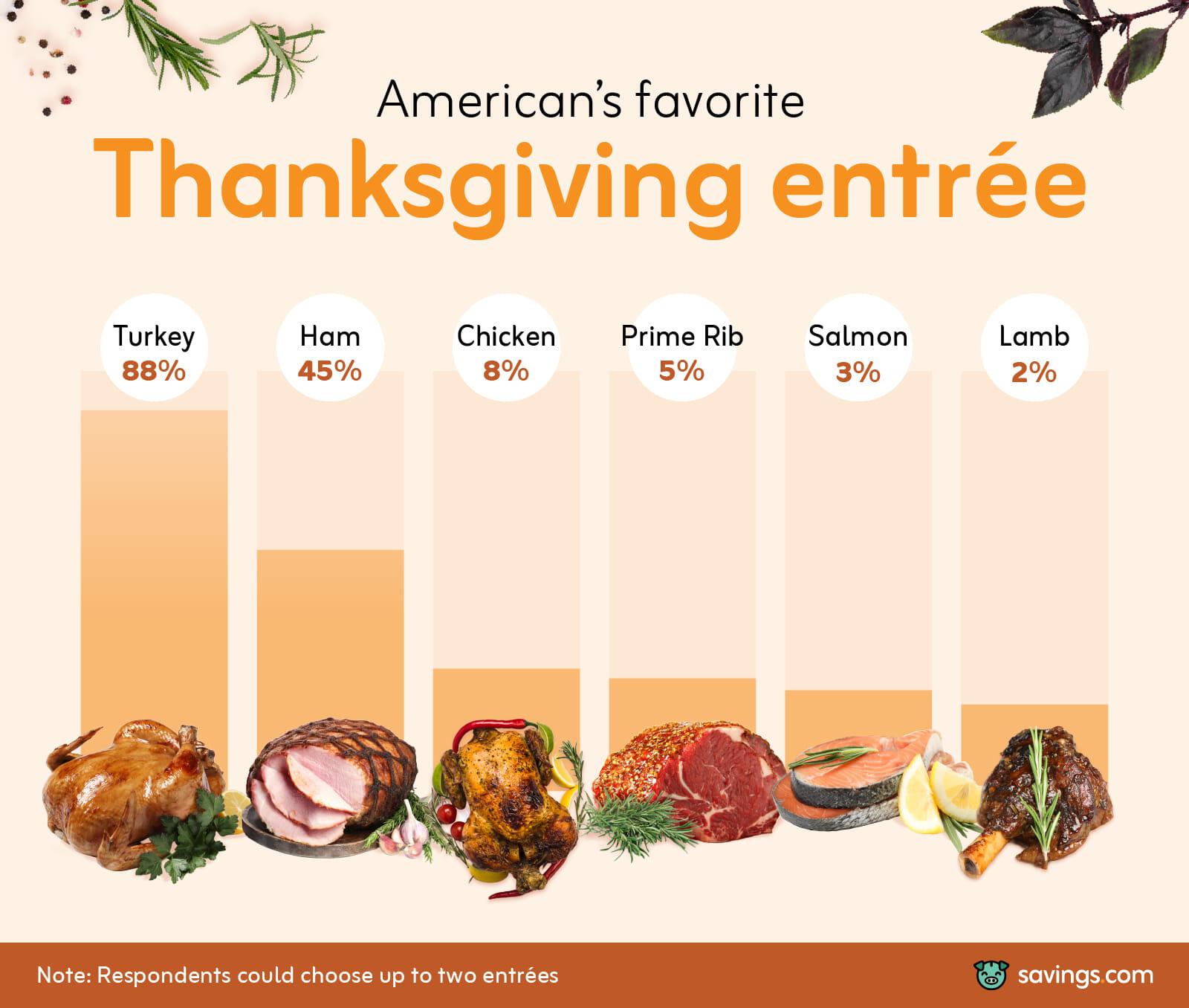 American's favorite Thanksgiving entree