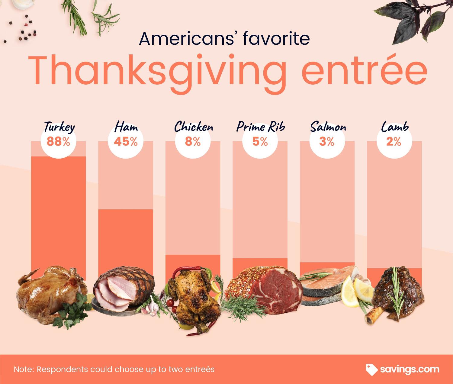 American's favorite Thanksgiving entree