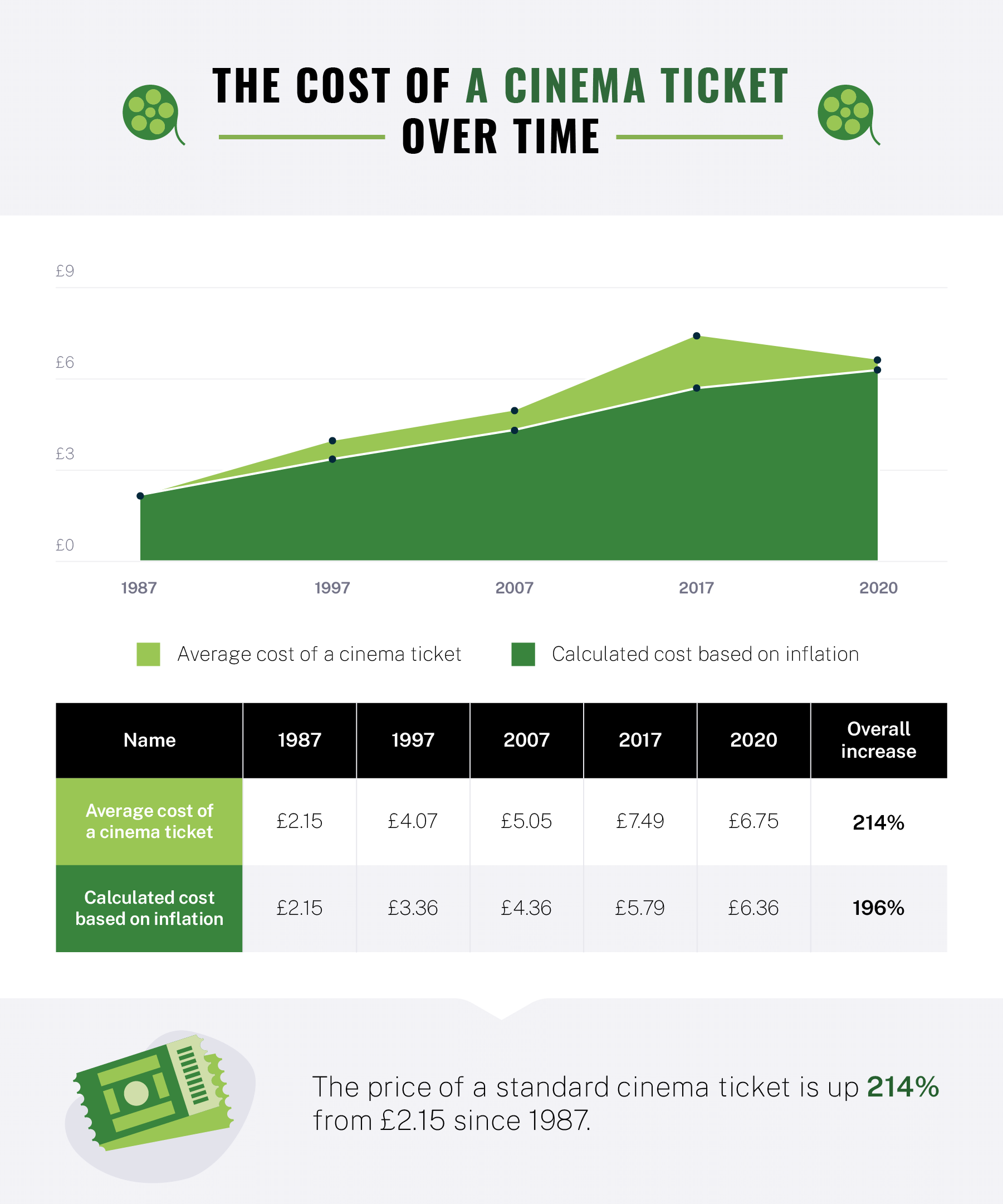 Graph showing the cost of a cinema ticket since 1987