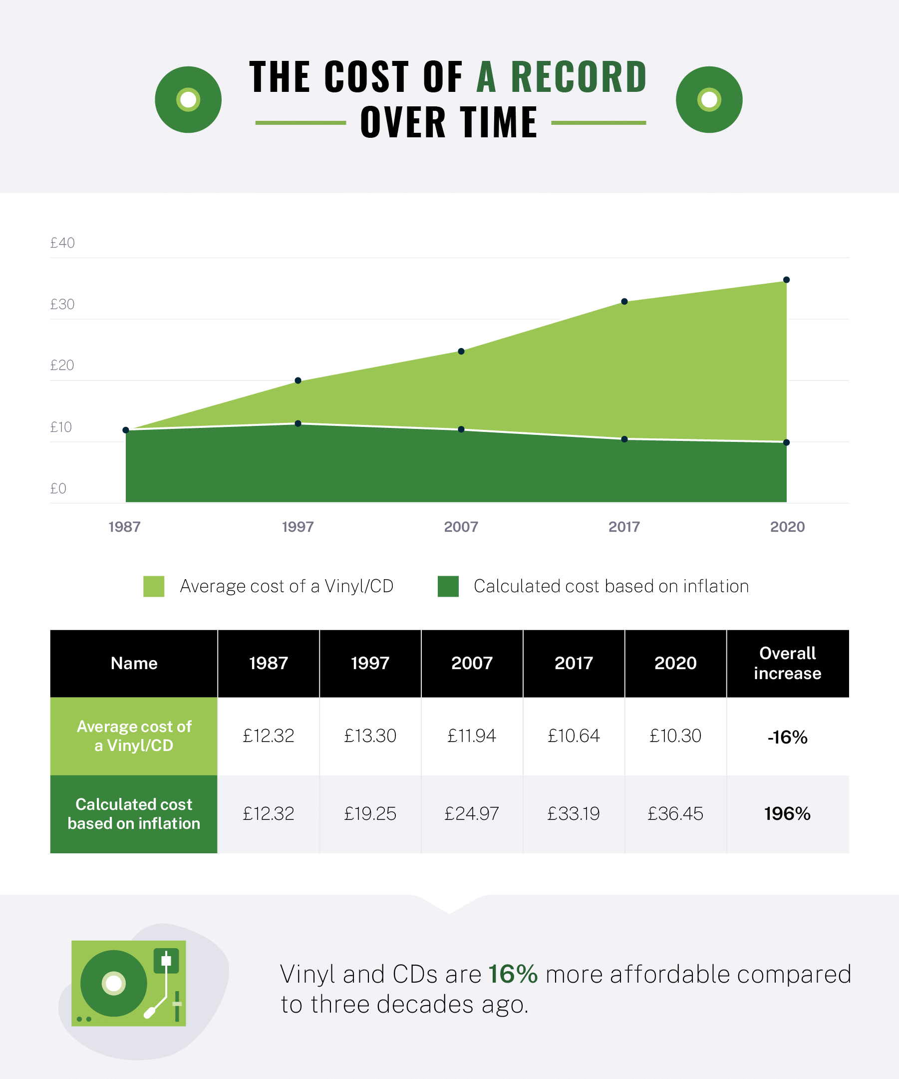 Graph showing the cost of a record over time