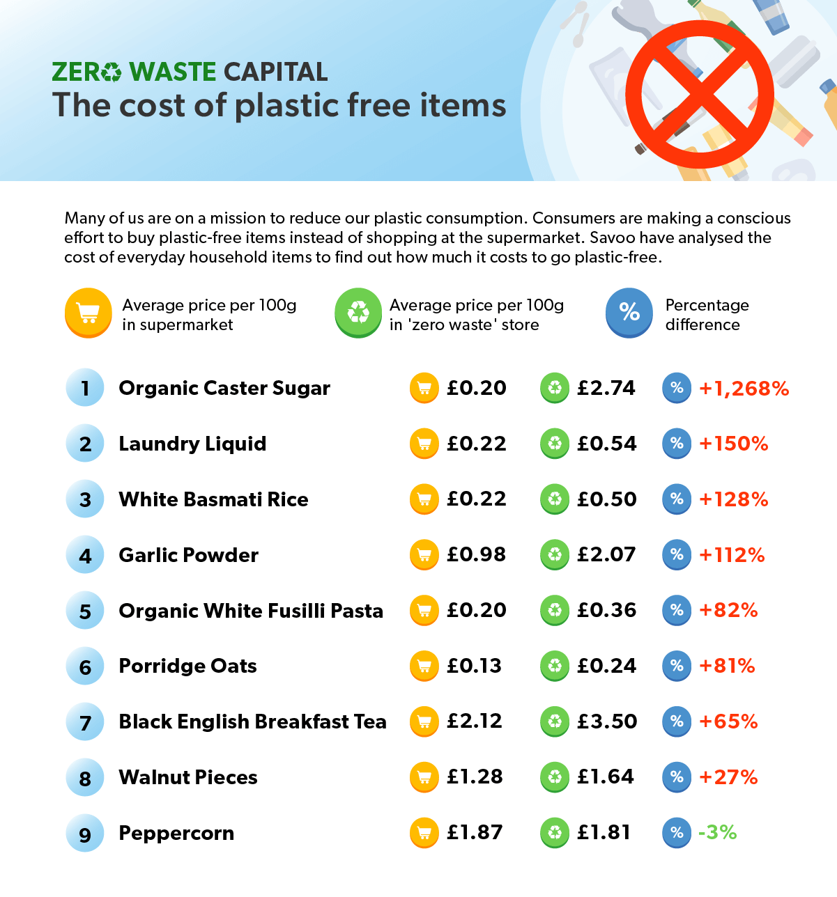The cost of plastic free items